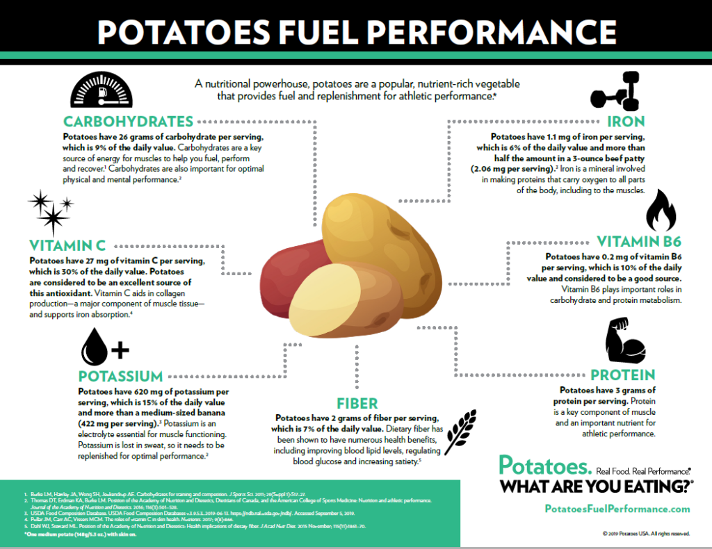 Infographic showing the nutrients in a potato