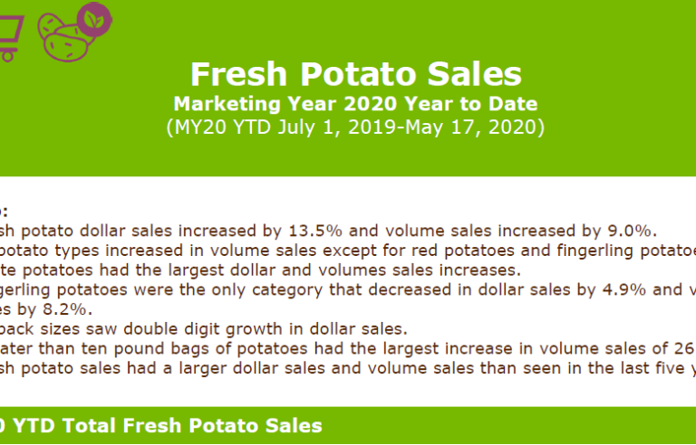 MY20 Retail Sales YTD - Fresh Potato Sales