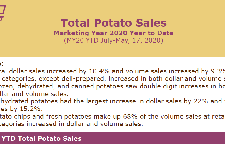 MY20 Retail Sales YTD - Total Potato Sales