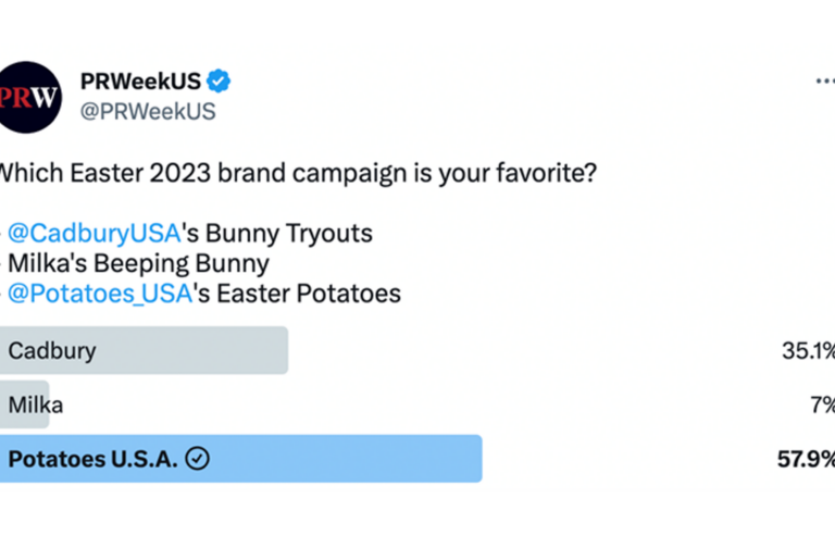 PRWeek had a poll asking people to vote for the best campaign for Easter 2023, and Potatoes USA won with 57.9% of the vote – beating out Easter royalty, Cadbury.
