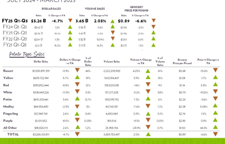 FY25 Q1-Q3 Fresh Potato Retail Sales